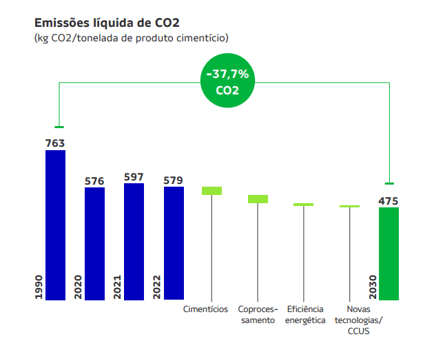 Emissão líquida de CO²