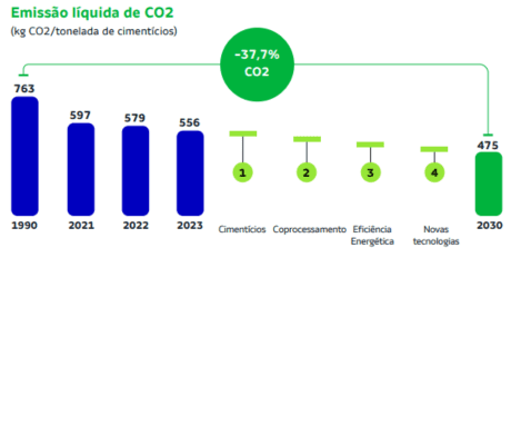 Emissão líquida de CO²