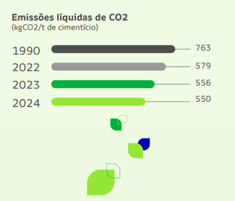 Emissão líquida de CO²